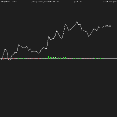 ForceIndex chart