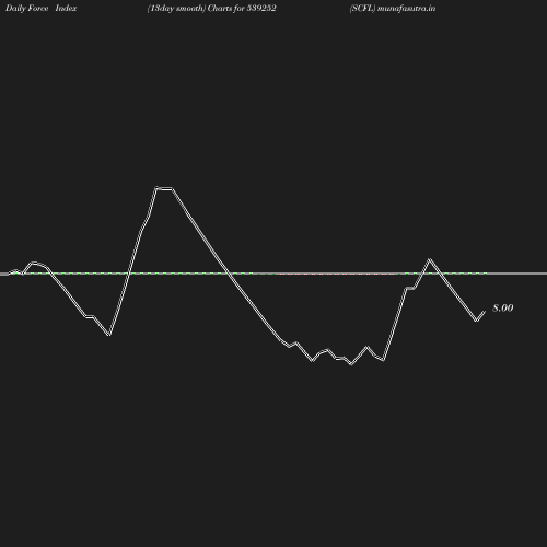 ForceIndex chart