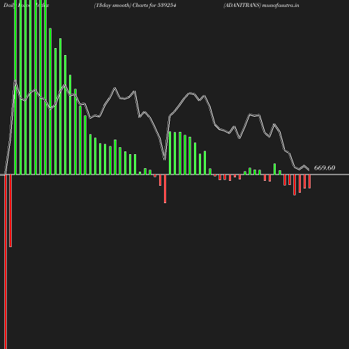 ForceIndex chart