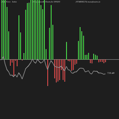 ForceIndex chart