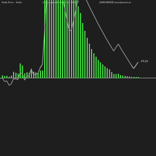 ForceIndex chart