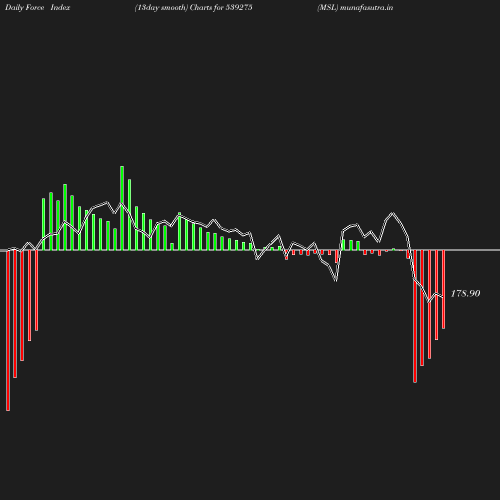 ForceIndex chart