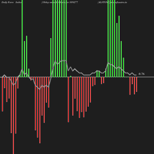 ForceIndex chart