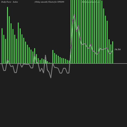 ForceIndex chart