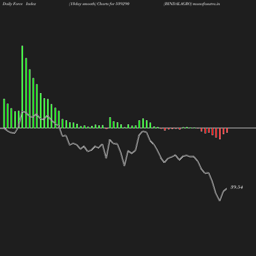 ForceIndex chart