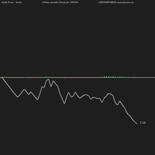 ForceIndex chart