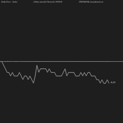 ForceIndex chart