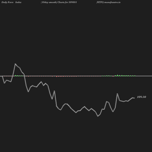 ForceIndex chart