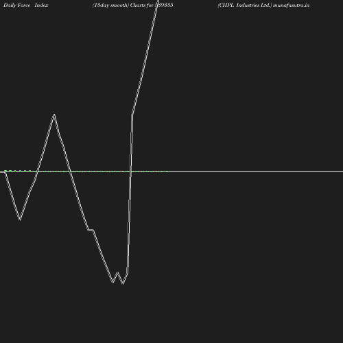ForceIndex chart
