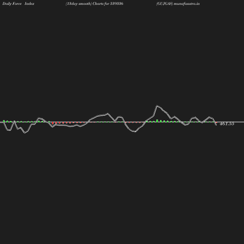 ForceIndex chart