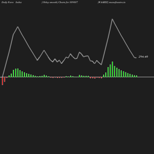 ForceIndex chart