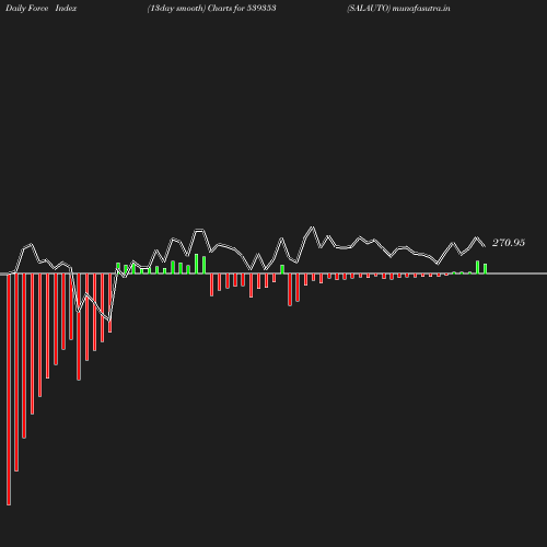 ForceIndex chart