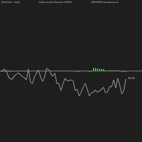 ForceIndex chart