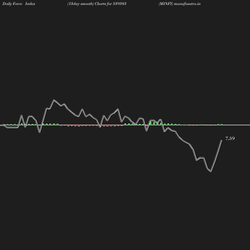 ForceIndex chart