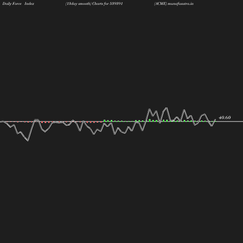 ForceIndex chart