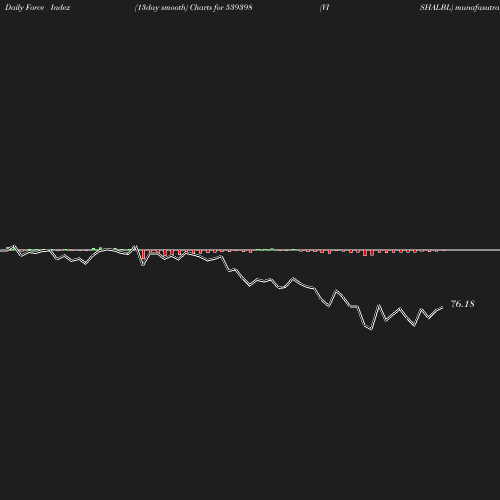 ForceIndex chart