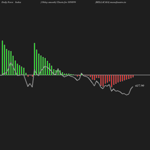 ForceIndex chart