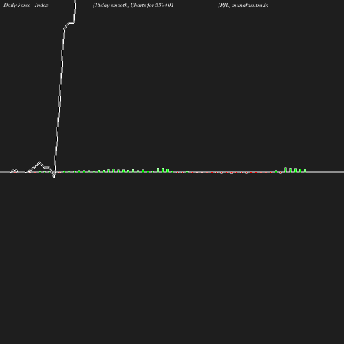 ForceIndex chart