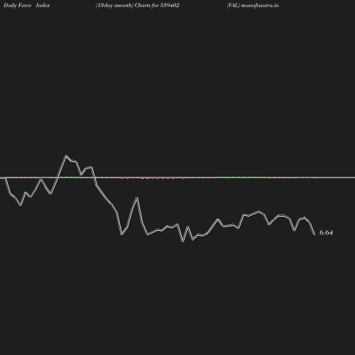 ForceIndex chart