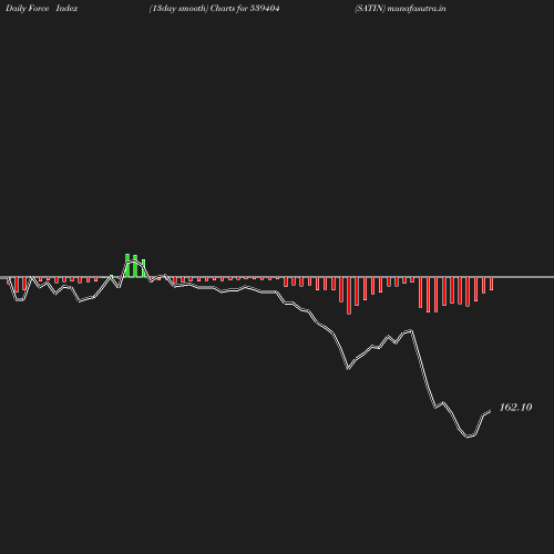 ForceIndex chart