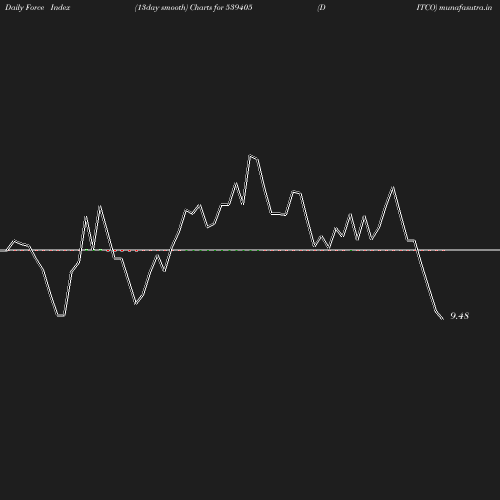 ForceIndex chart