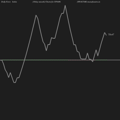 ForceIndex chart