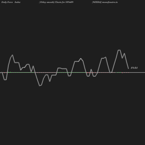 ForceIndex chart