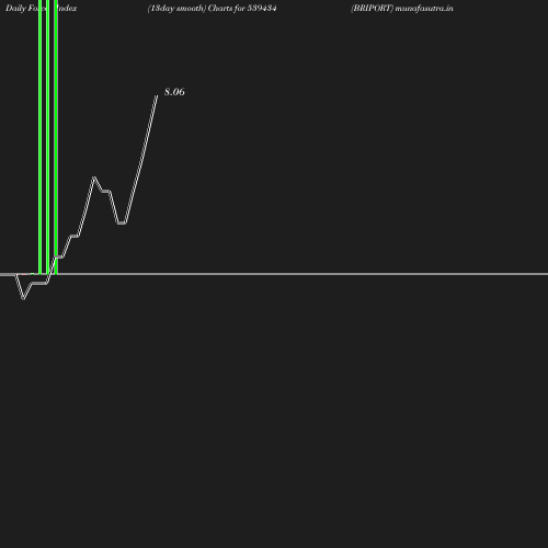 ForceIndex chart
