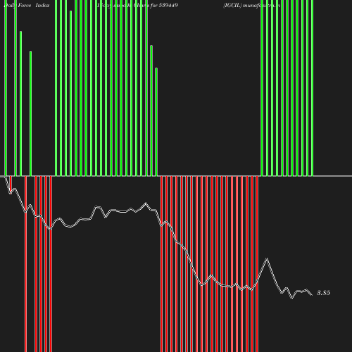 ForceIndex chart