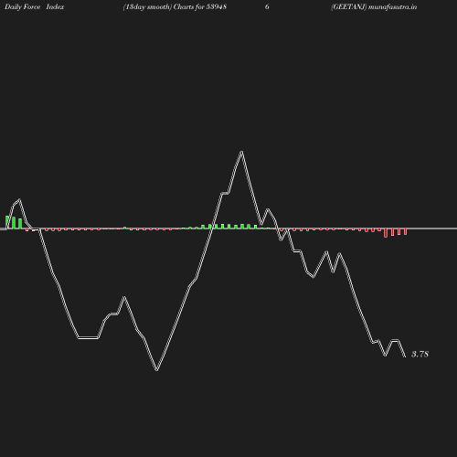 ForceIndex chart