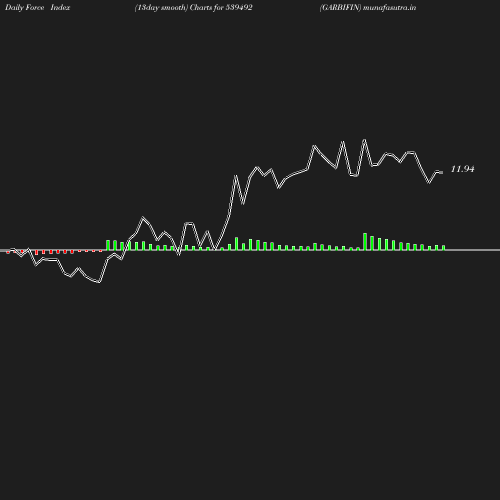 ForceIndex chart