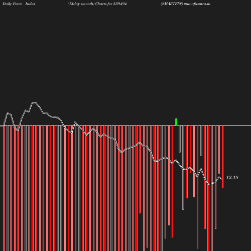 ForceIndex chart