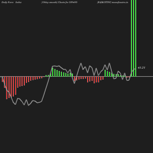 ForceIndex chart