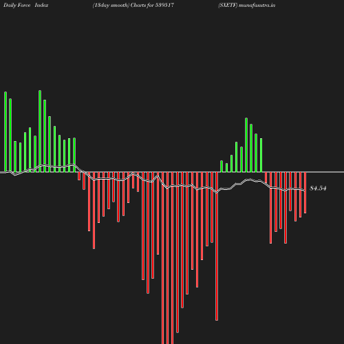 ForceIndex chart