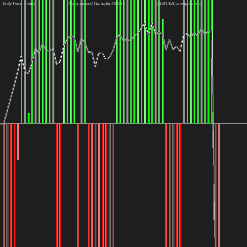 ForceIndex chart