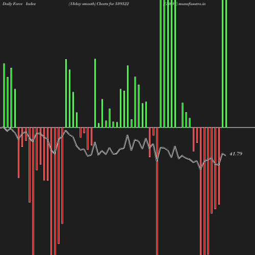 ForceIndex chart