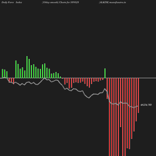 ForceIndex chart