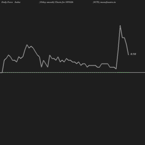 ForceIndex chart