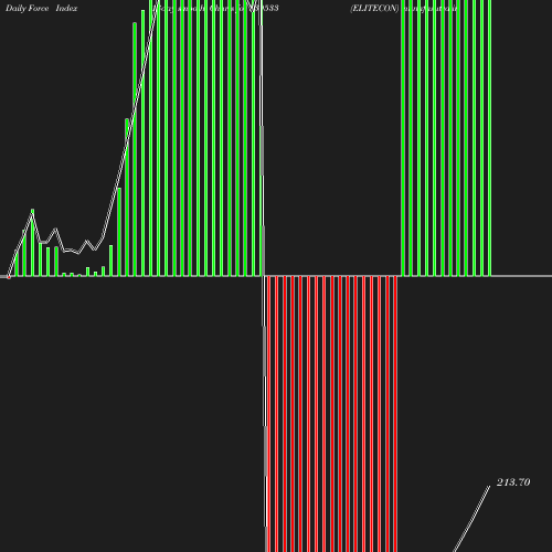 ForceIndex chart