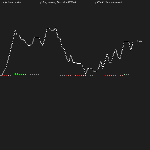 ForceIndex chart