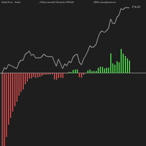 ForceIndex chart