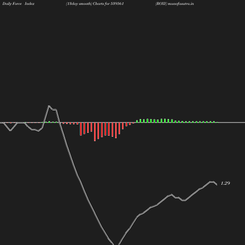 ForceIndex chart