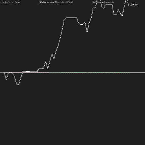 ForceIndex chart