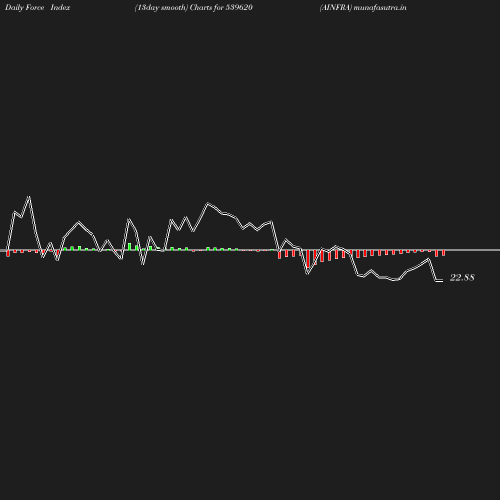 ForceIndex chart