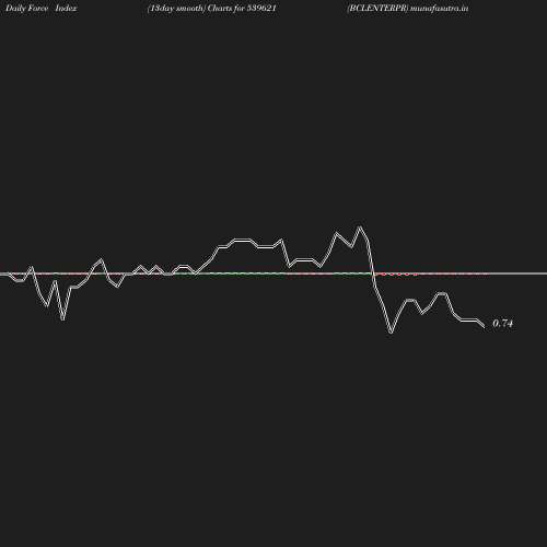 ForceIndex chart