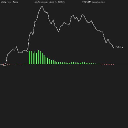 ForceIndex chart