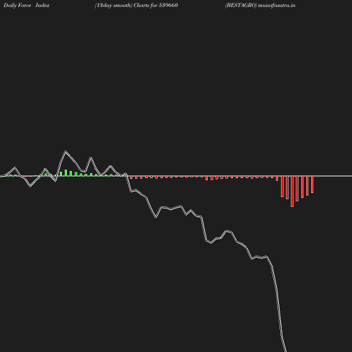 ForceIndex chart