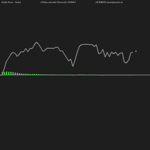 ForceIndex chart