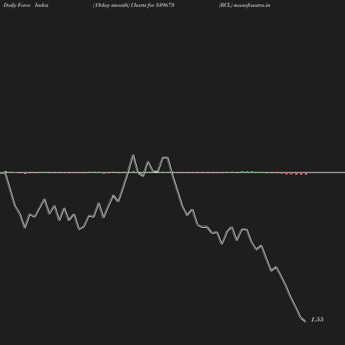 ForceIndex chart