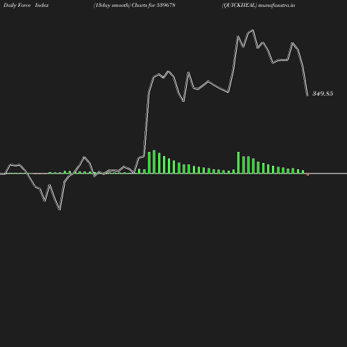 ForceIndex chart